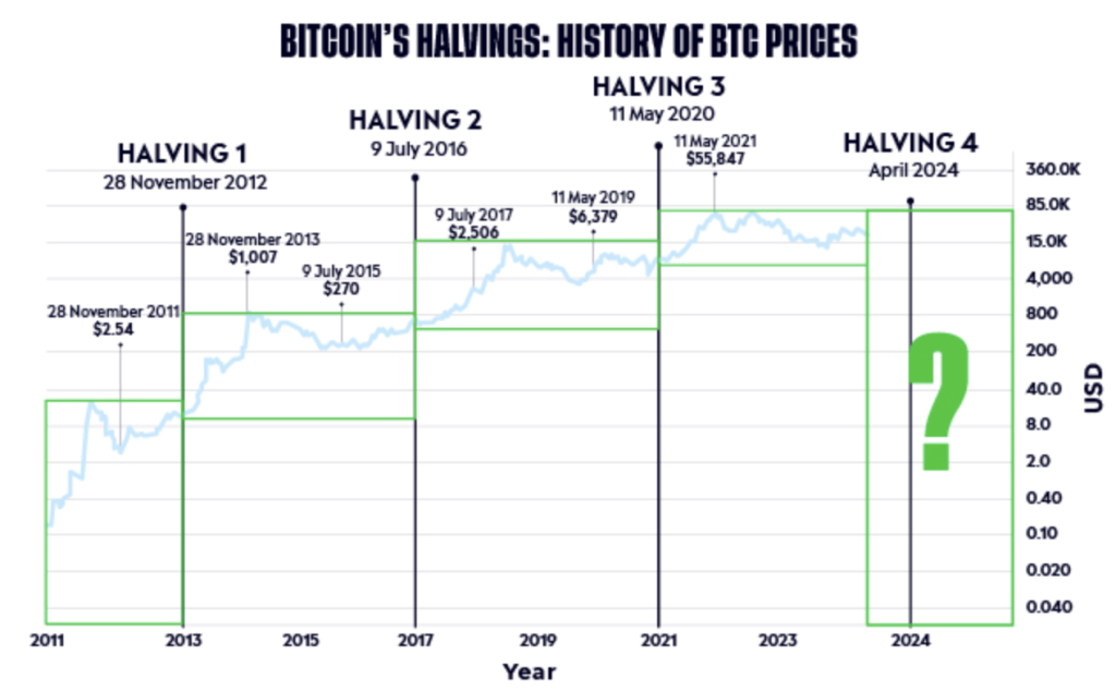 Bitcoin Halving | History of BTC Prices