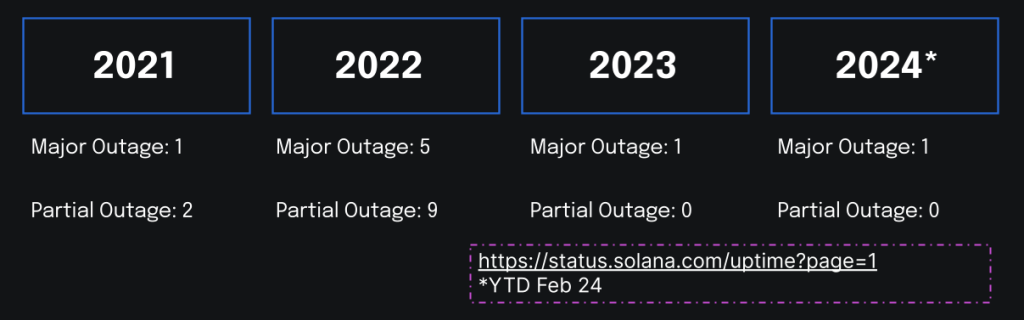 Solana Outages