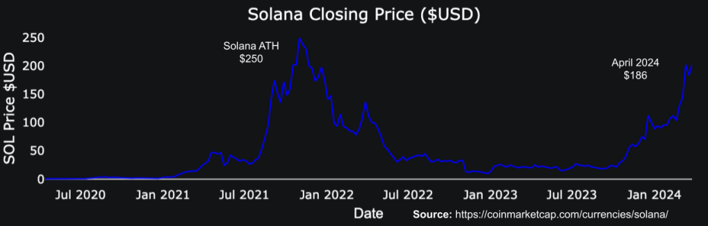 Solana Price History | Solana Blockchain Review