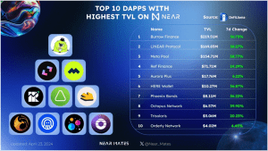 Near Protocol Dapps by TVL