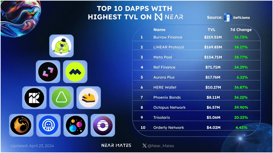 Near Protocol Dapps by TVL