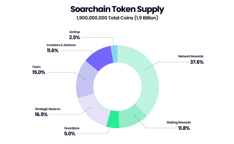 A circular chart illustrating the distribution of Soarchain's 1.9 billion SOAR tokens, allocated across network rewards (37.6%), staking rewards (11.8%), strategic reserve (16.5%), team (15.0%), investors & advisors (11.6%), guardians (5.0%), and airdrops (2.5%).